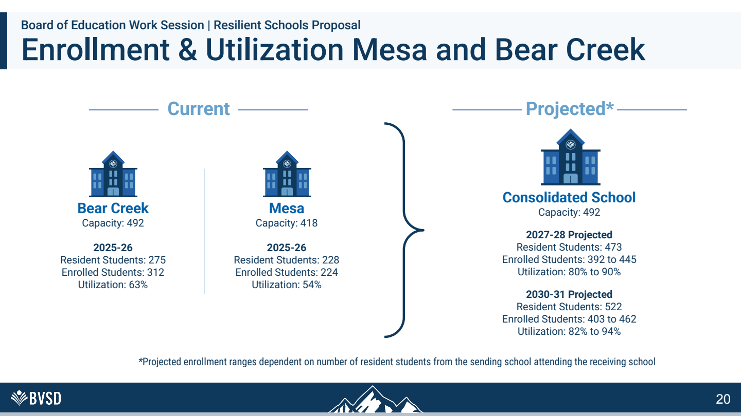 2027–28: 473 residents, 392–445 projected enrollment, capacity 492. 2030–31: 522 residents, 403–462 projected enrollment, capacity 492.