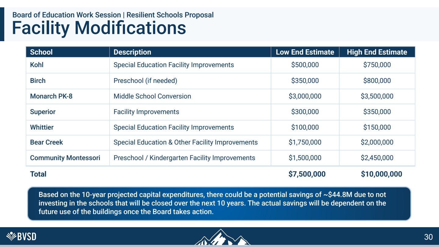 Bear Creek preliminary facility estimate: $1.75–$2.00 million; special-education and other facility work.